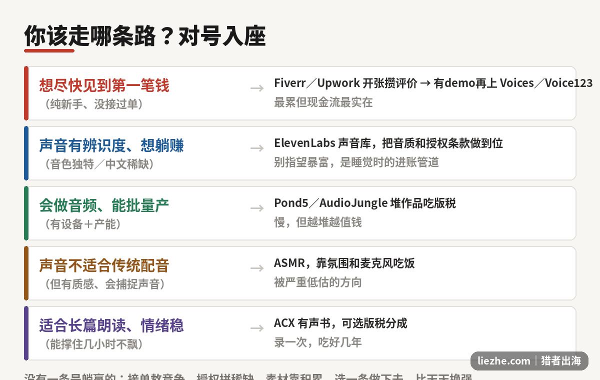 海外录音赚钱新手选择路线图