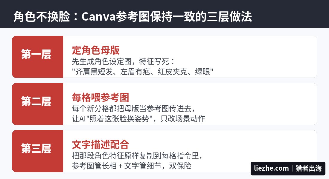Canva参考图保持角色一致的三层做法