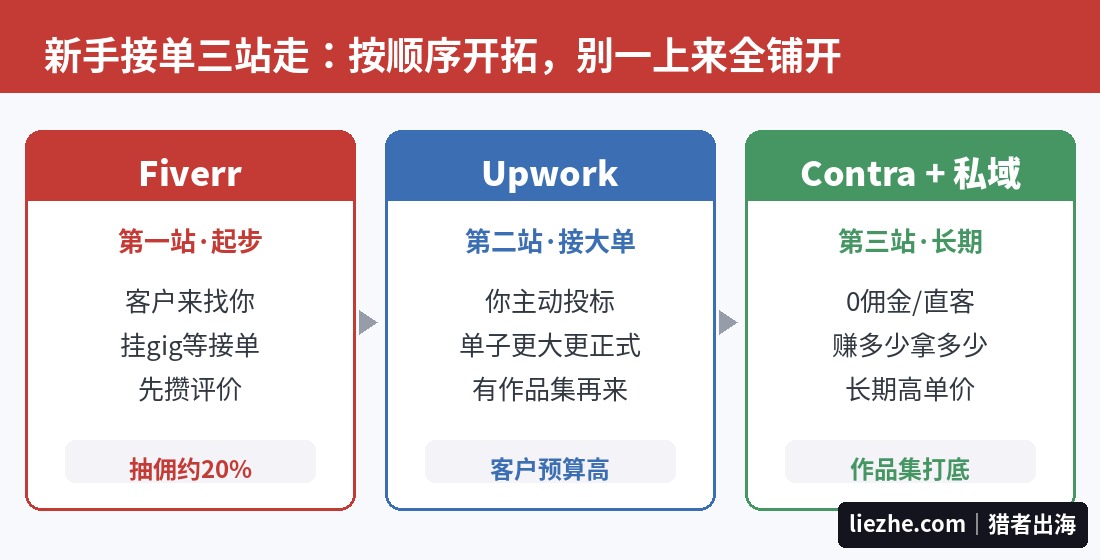 新手接单三平台对比Fiverr Upwork Contra