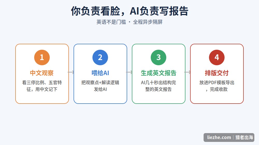 面相出海AI工作流你看脸AI写报告图解