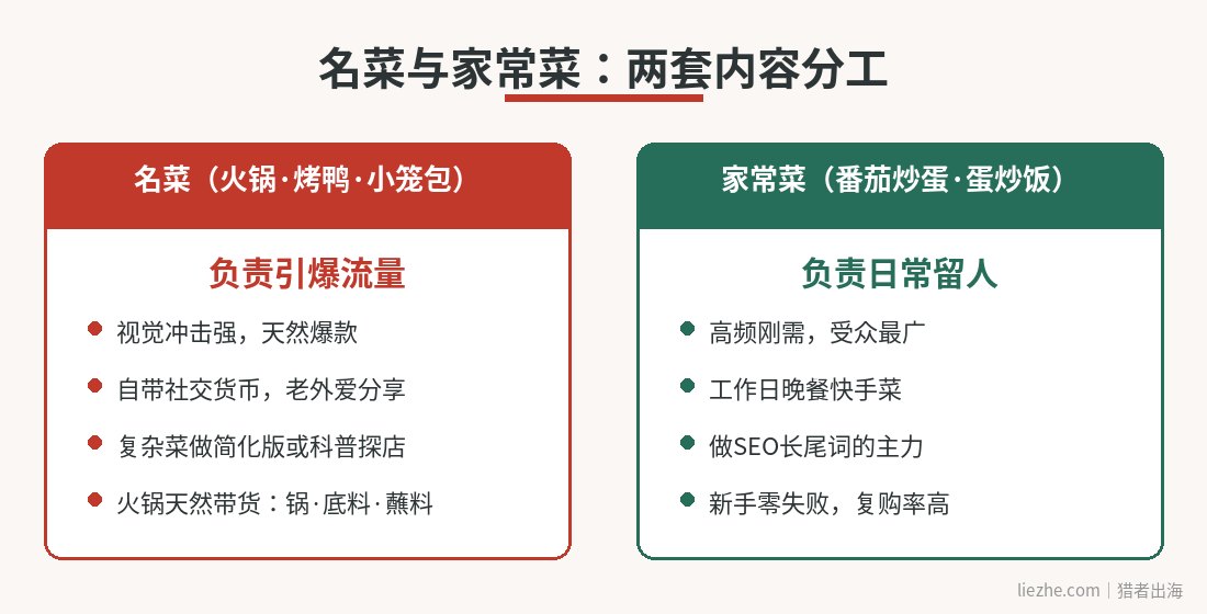 名菜与家常菜两套内容分工对比图