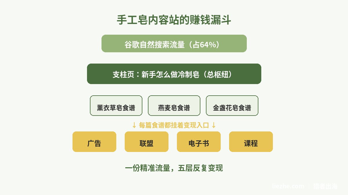 手工皂内容站赚钱漏斗：搜索流量到支柱页到食谱页到变现