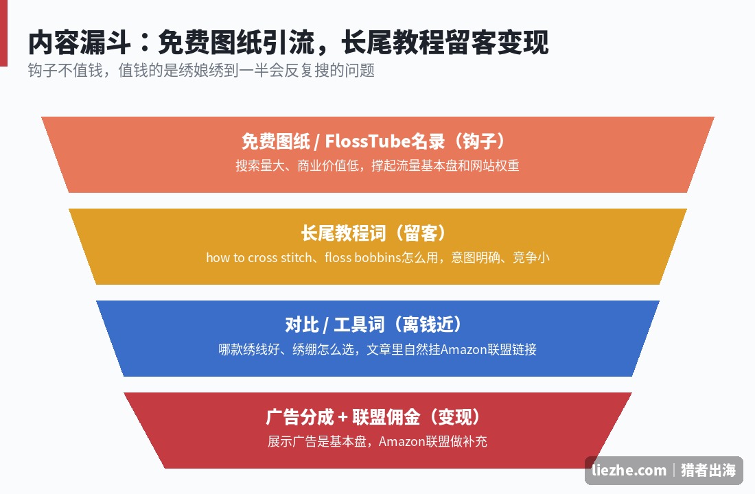 十字绣站内容漏斗免费图纸引流长尾教程留客变现