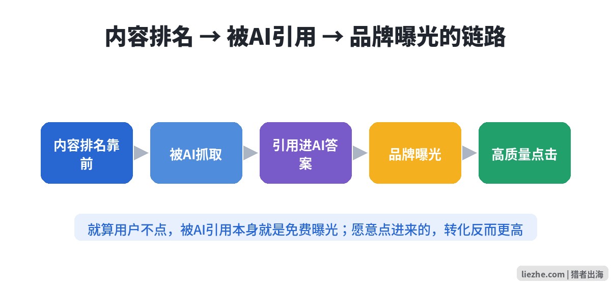 内容排名到被AI引用到品牌曝光的流程图