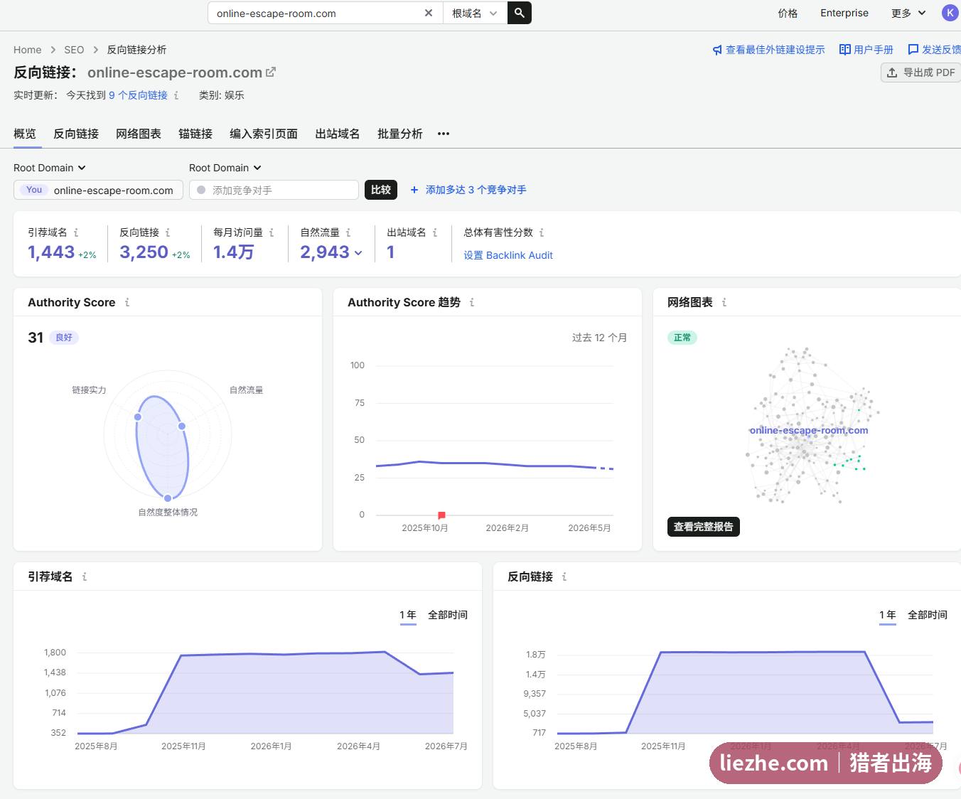 online-escape-room.com反向链接分析,AS31引荐域名1443