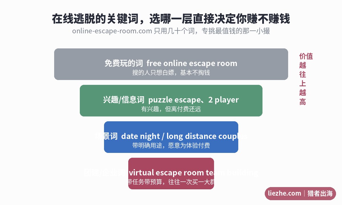 在线逃脱游戏关键词按搜索意图分层,免费词到团建企业词价值递增
