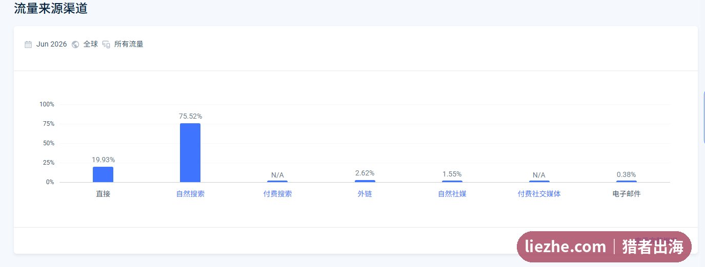 online-escape-room.com流量来源,自然搜索占75.52%