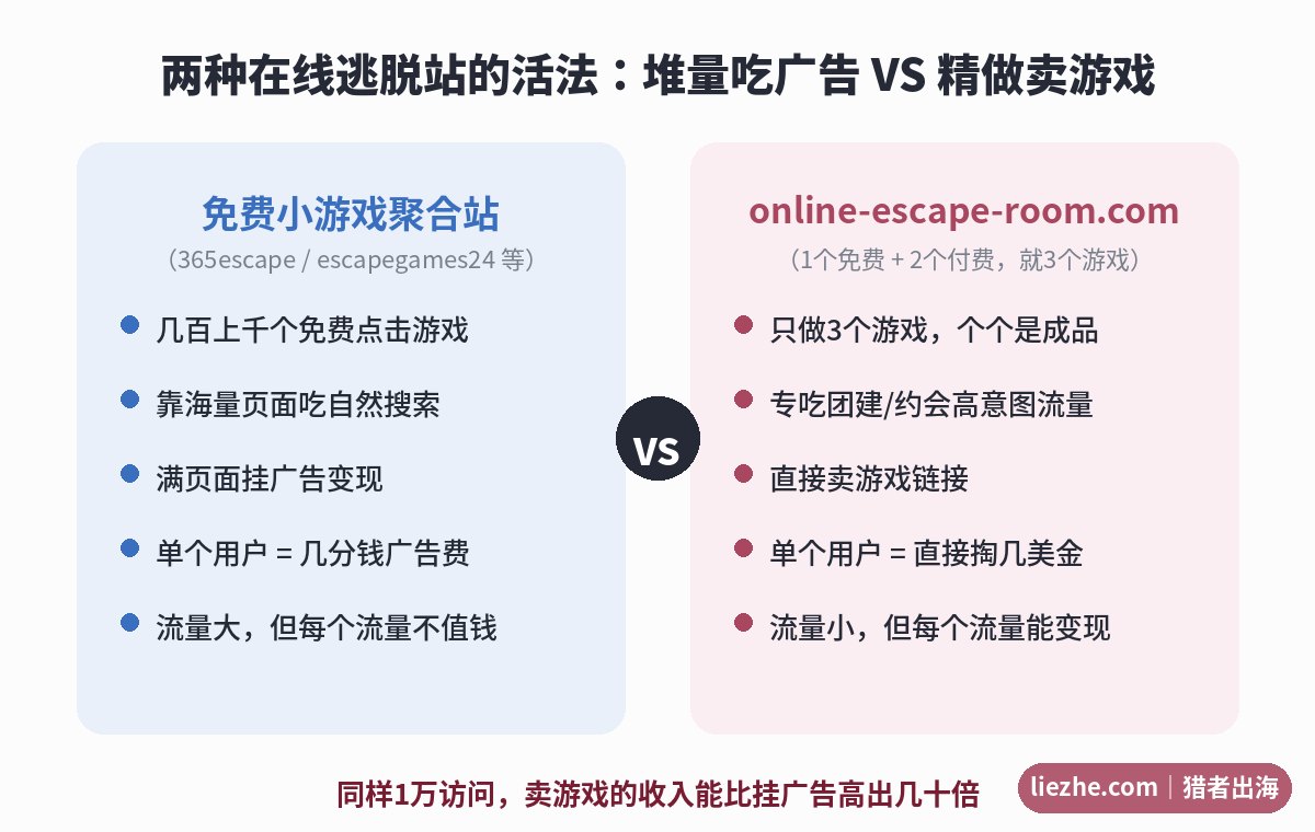 免费聚合站堆量吃广告与online-escape-room精做卖游戏的模式对比