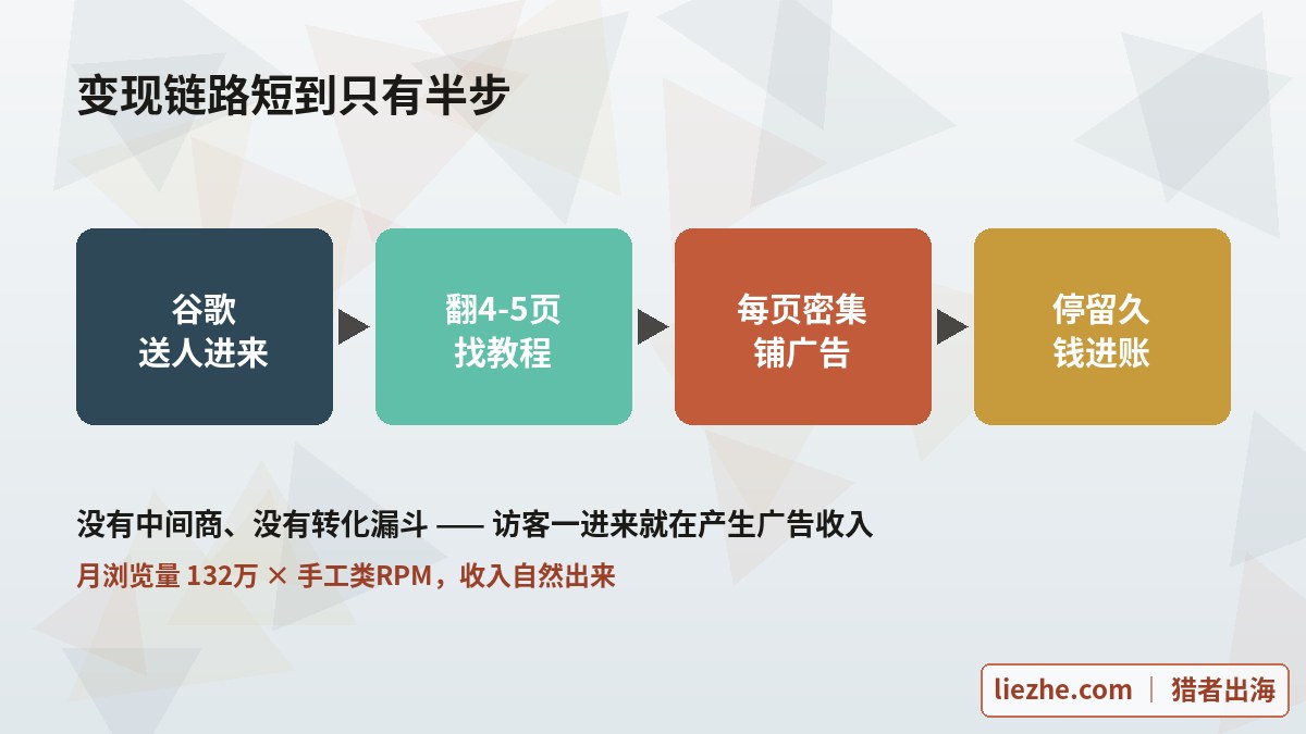 origami.guide广告变现链路示意图-谷歌送人翻页看广告收钱四步-猎者出海