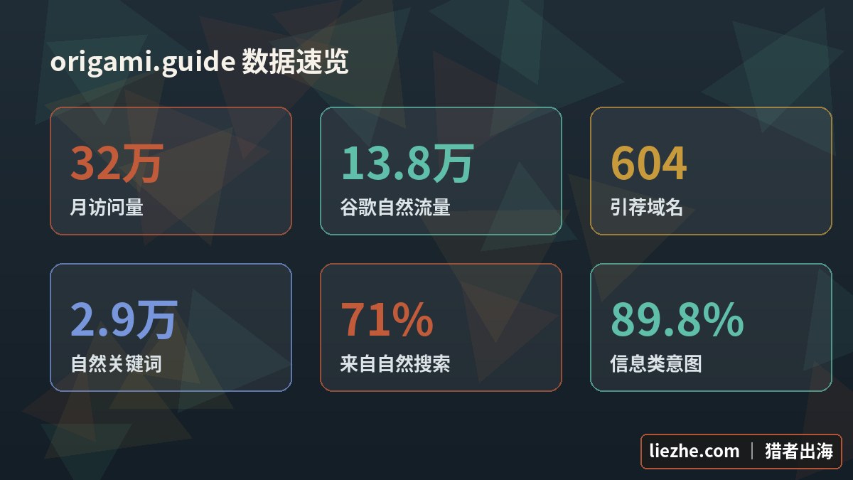 origami.guide核心数据速览卡片-月访问32万自然流量13.8万引荐域名604-猎者出海