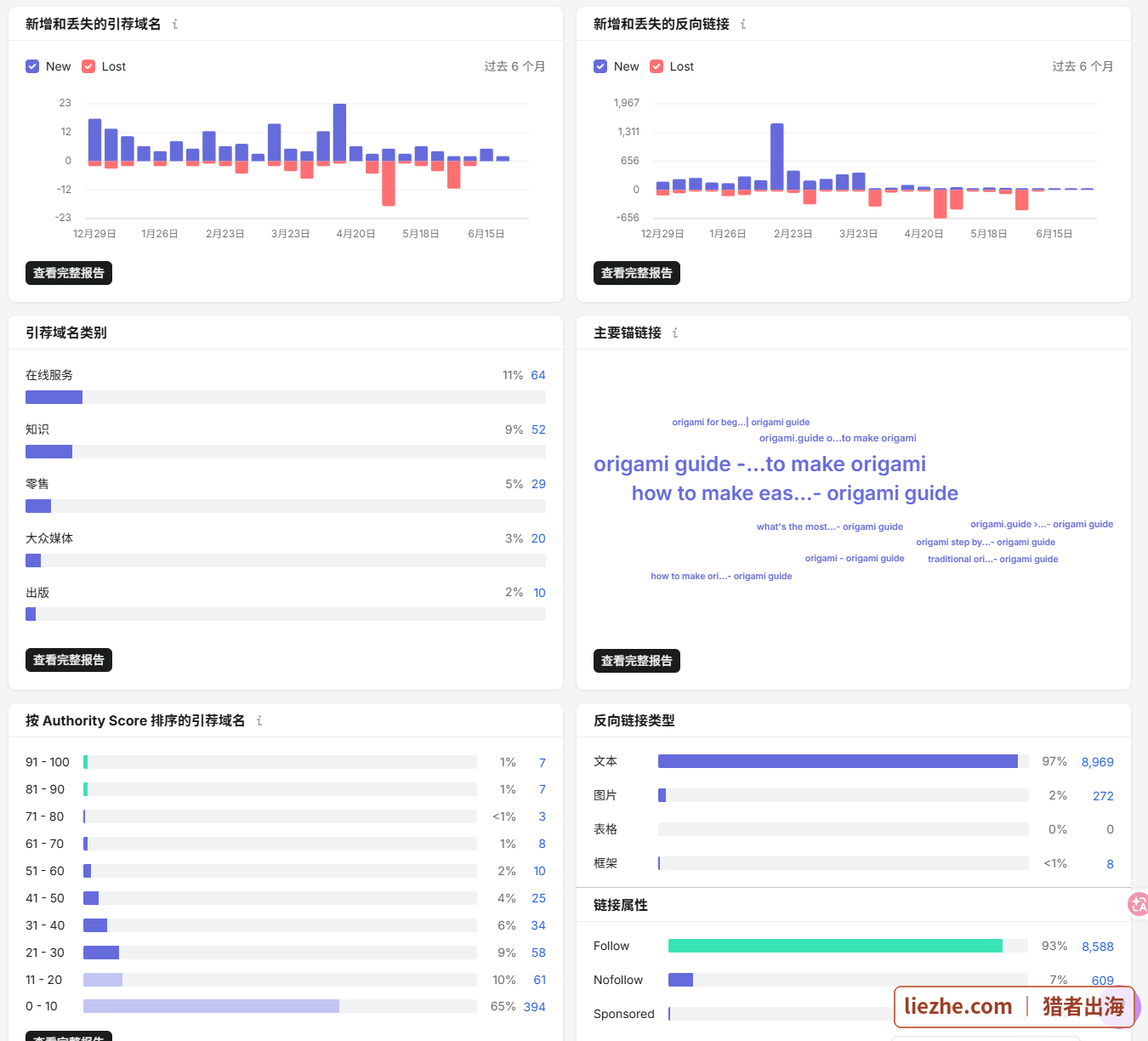 origami.guide-semrush锚文本与外链类型截图-文本链接97%follow链接93%