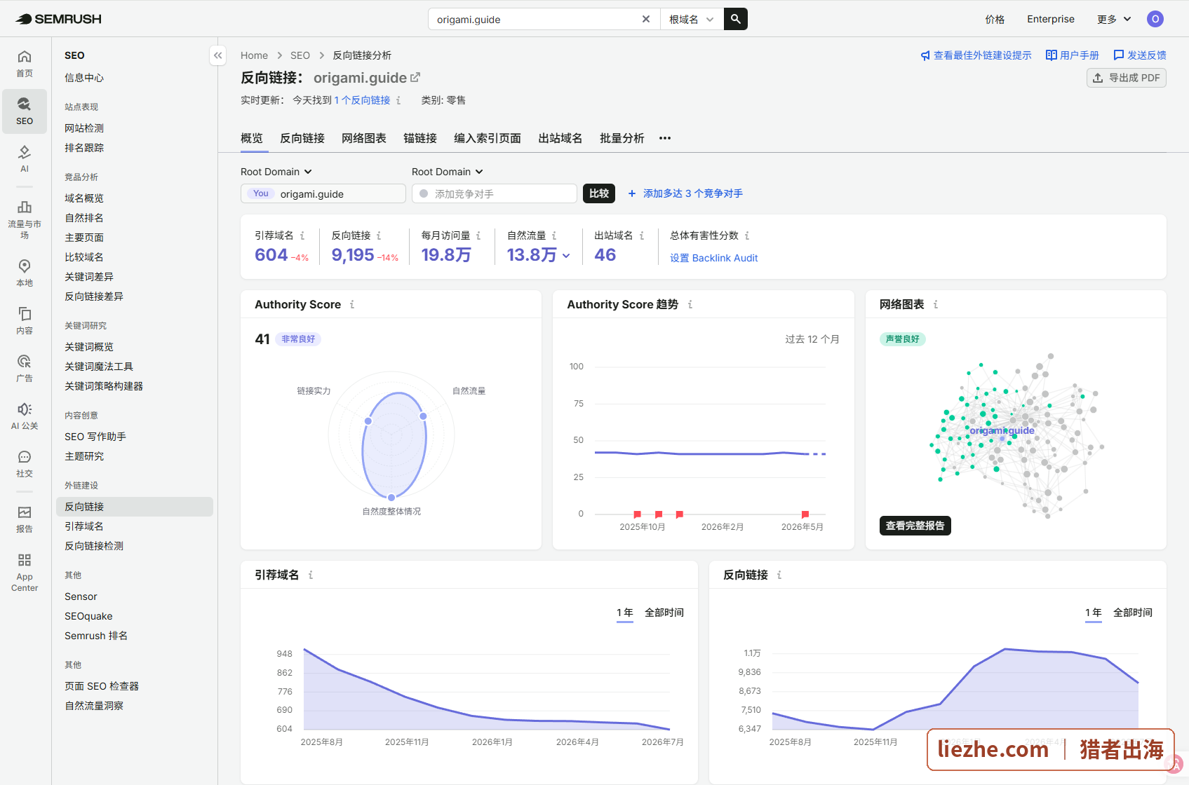 origami.guide-semrush反向链接概览截图-引荐域名604反向链接9195Authority Score 41