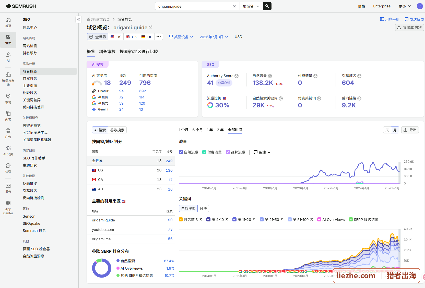 origami.guide-semrush域名概览截图-Authority Score 41自然流量13.8万引荐域名604关键词29K