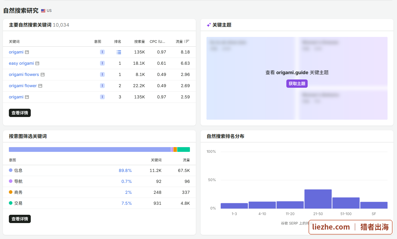 origami.guide-semrush自然搜索意图分布截图-信息类89.8%交易类7.5%