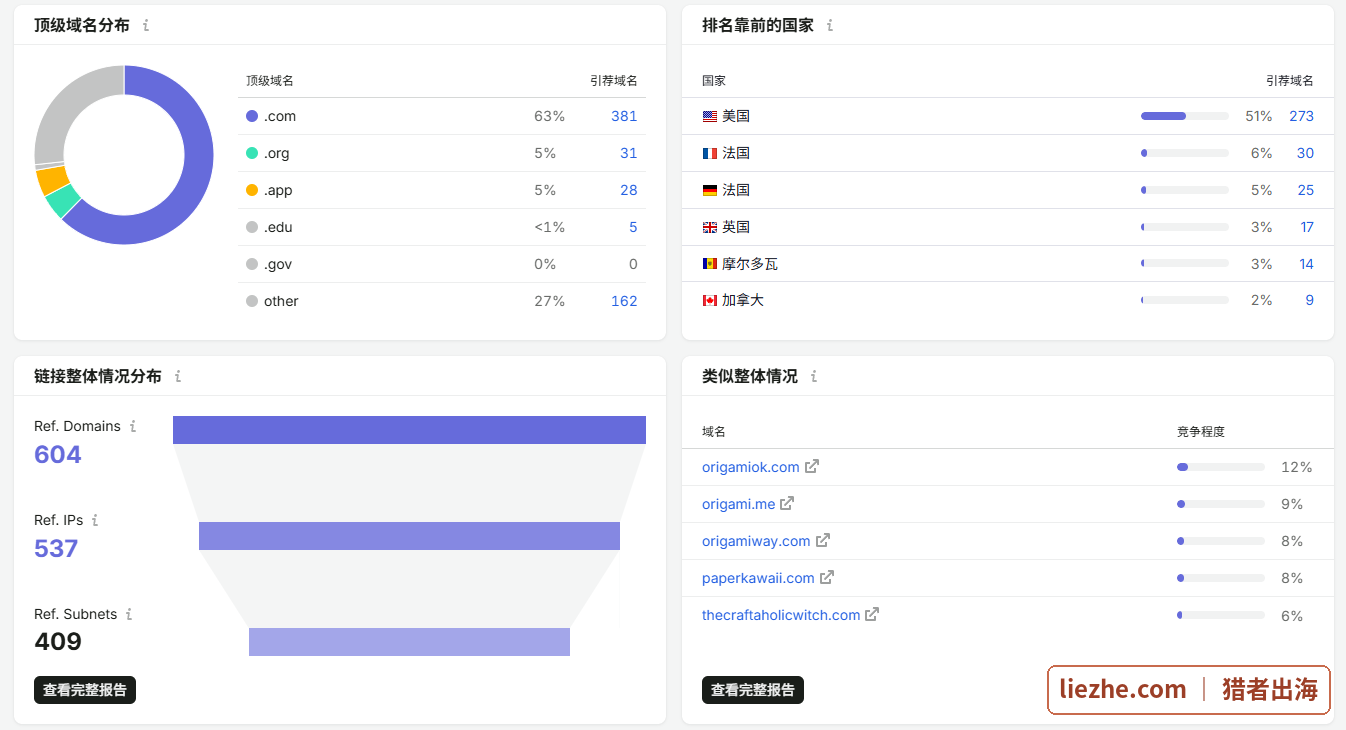 origami.guide-semrush外链顶级域名与国家分布截图-com占63%美国占51%带edu教育链接