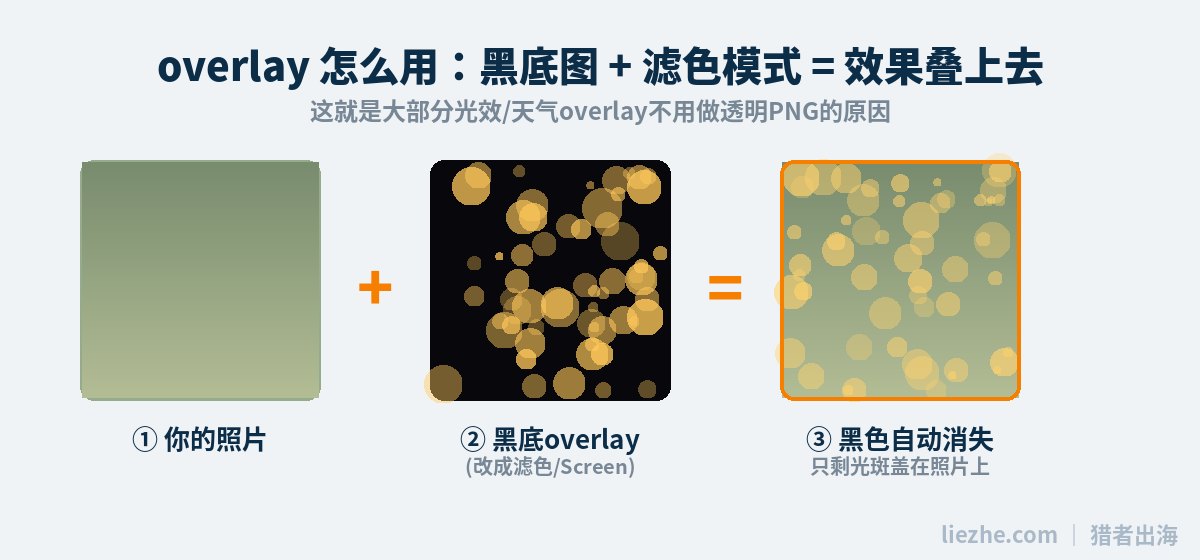 overlay滤色Screen模式原理示意图:黑底图叠加照片后黑色自动消失