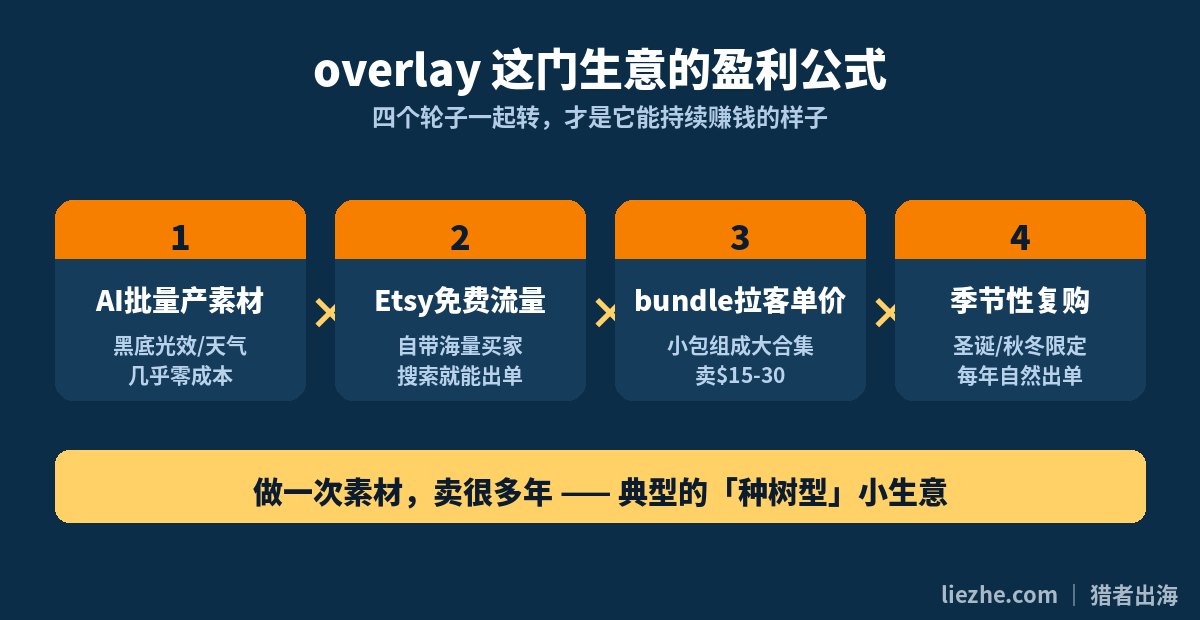 overlay盈利公式流程图:AI产素材×Etsy流量×bundle客单价×季节复购