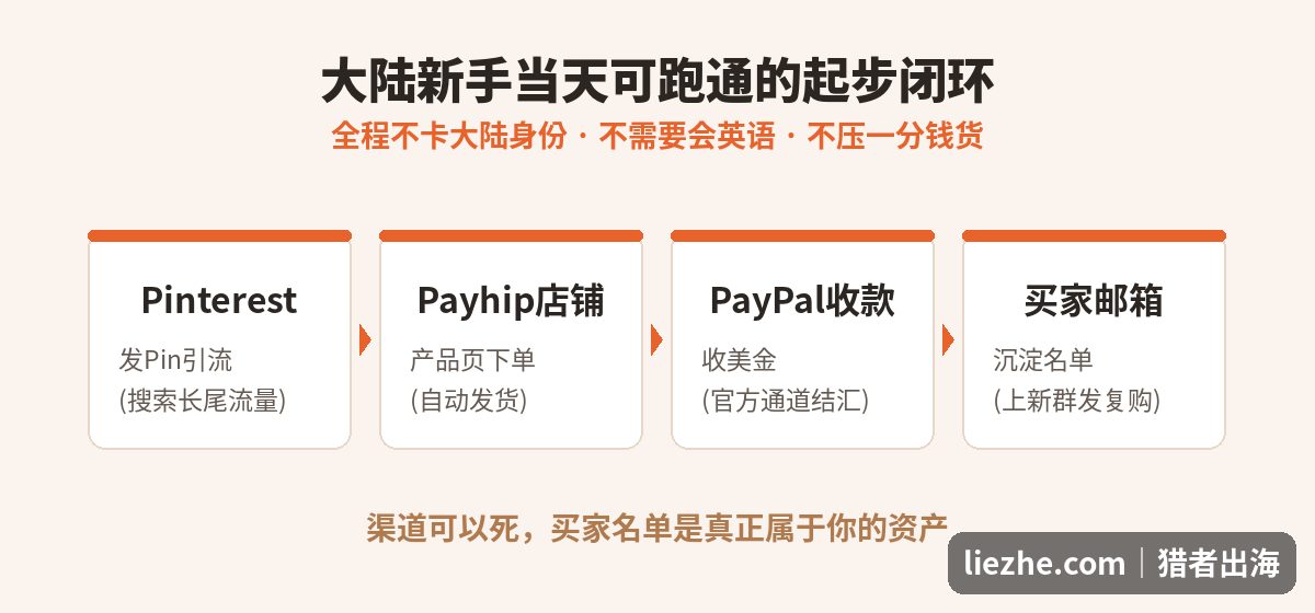 Pinterest引流到Payhip店铺自动发货再到PayPal收款并沉淀买家邮箱名单的完整起步闭环流程图