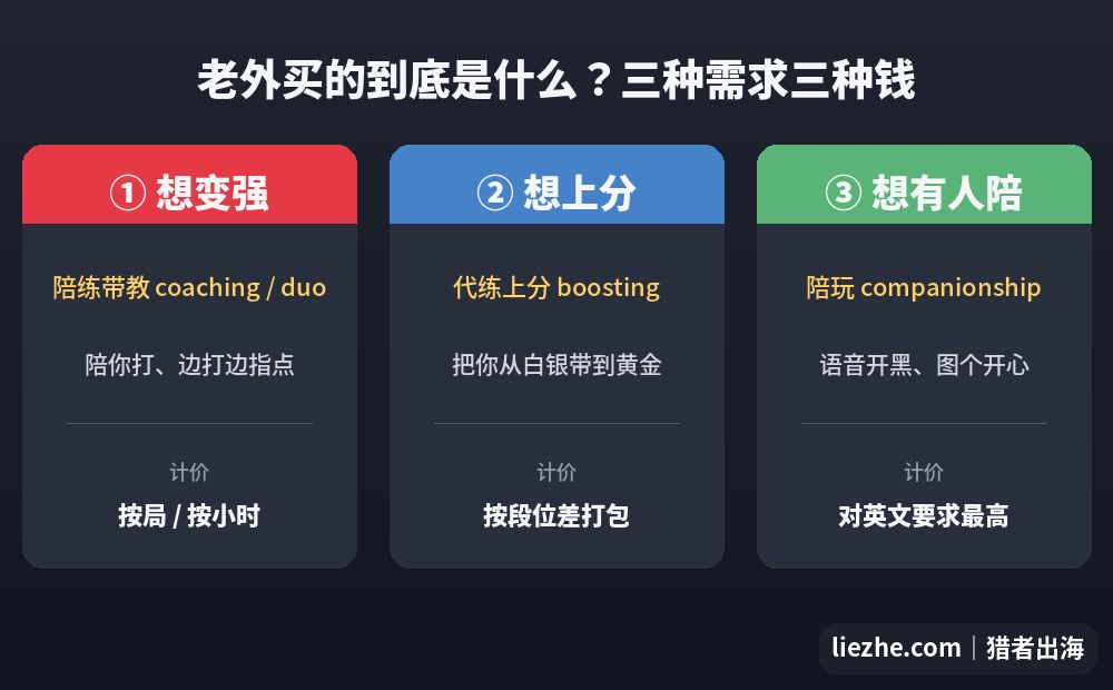 游戏陪练三种需求对应三种服务和价位:陪练带教、代练上分、陪玩