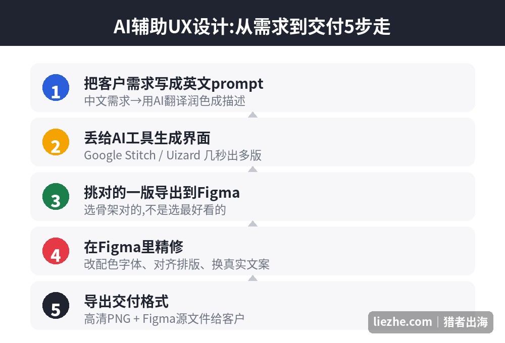 AI辅助UX设计从需求到交付5步工作流
