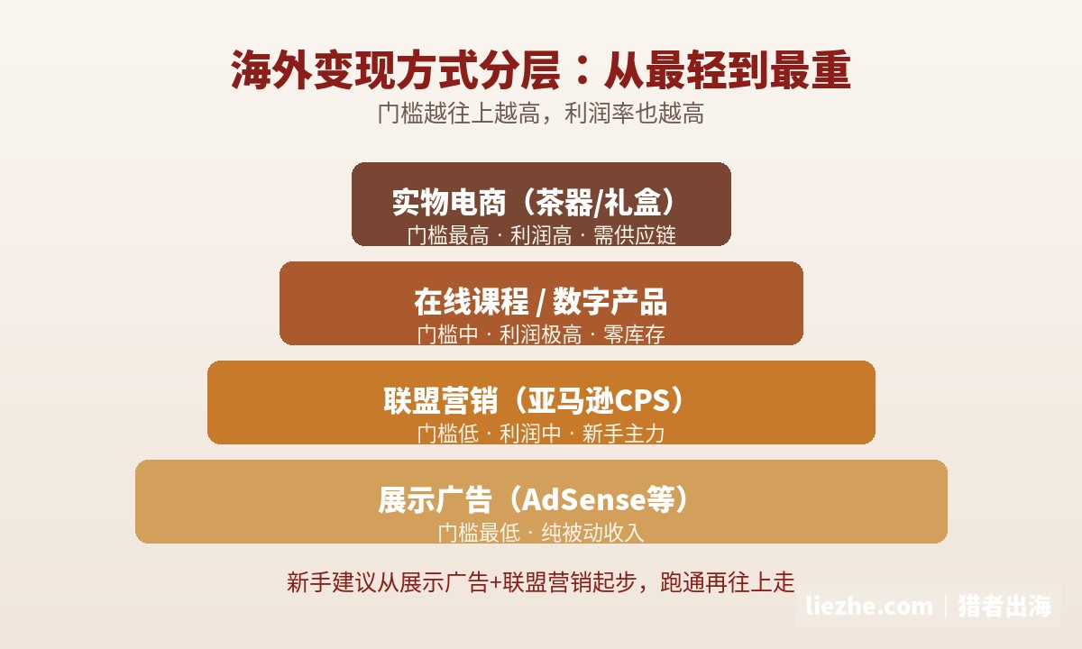 围炉煮茶出海变现方式分层金字塔