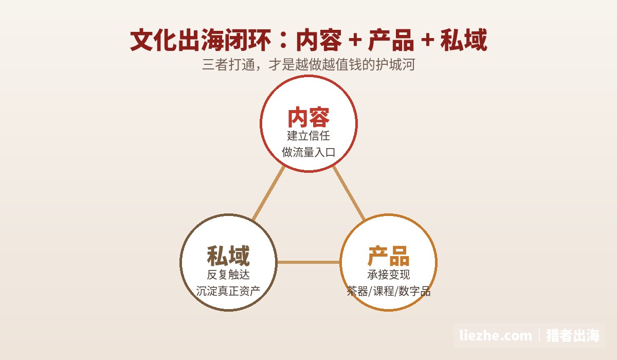 内容产品私域三位一体的文化出海闭环