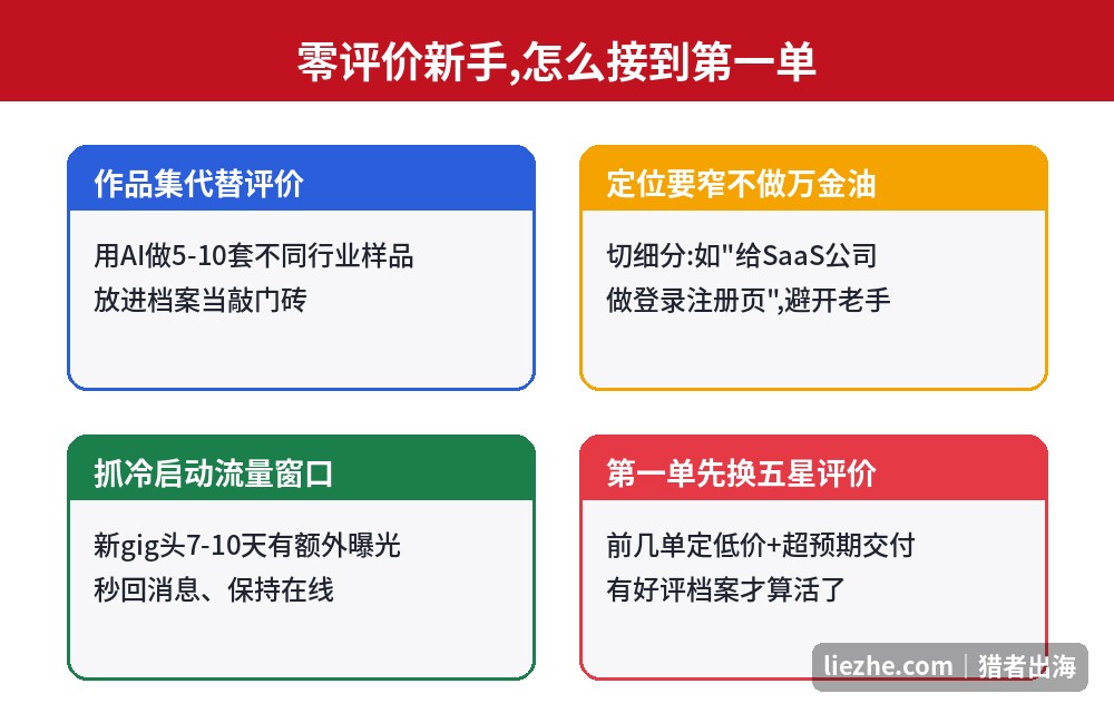 零评价新手Fiverr接到第一单的4个方法