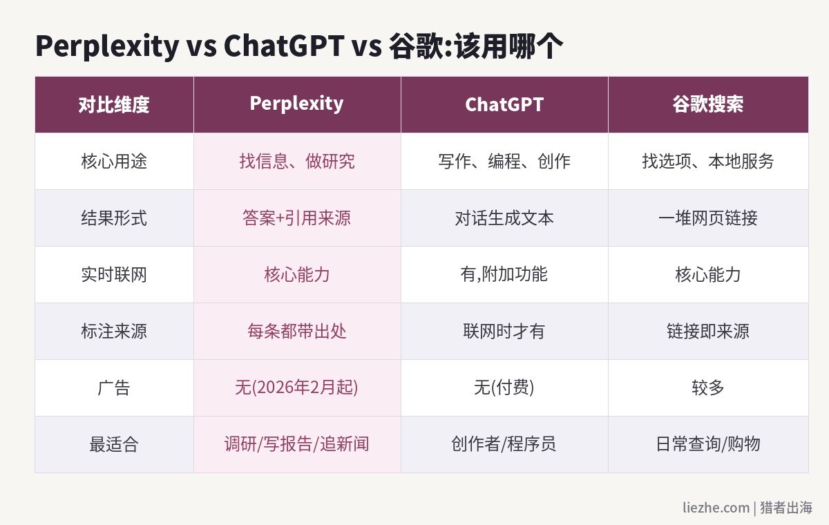Perplexity、ChatGPT、谷歌三方对比表