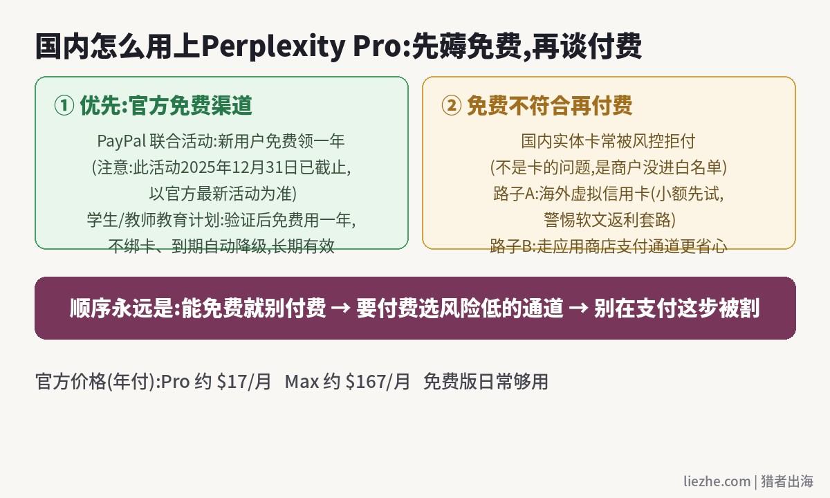 国内使用Perplexity Pro的付款路径:先薅免费再谈付费