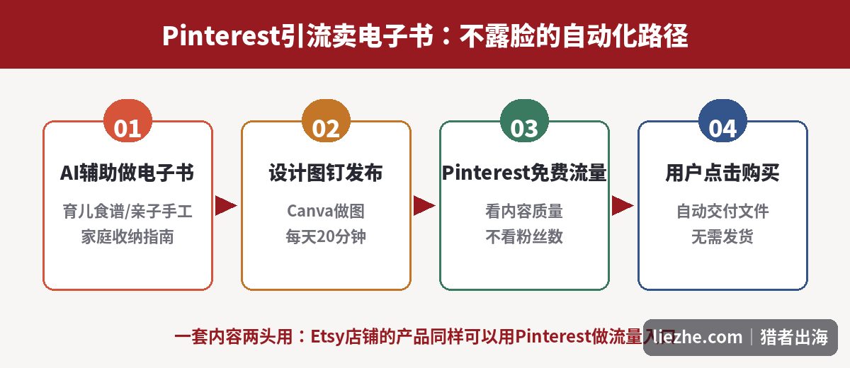 Pinterest引流卖电子书的四步自动化路径流程图