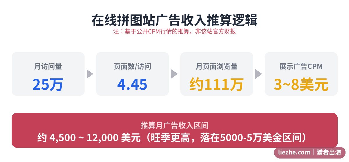 在线拼图站广告收入推算逻辑图