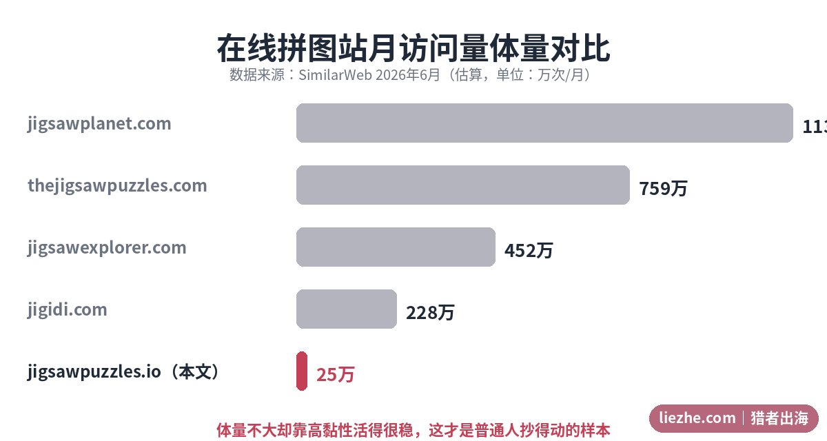 在线拼图站月访问量体量对比