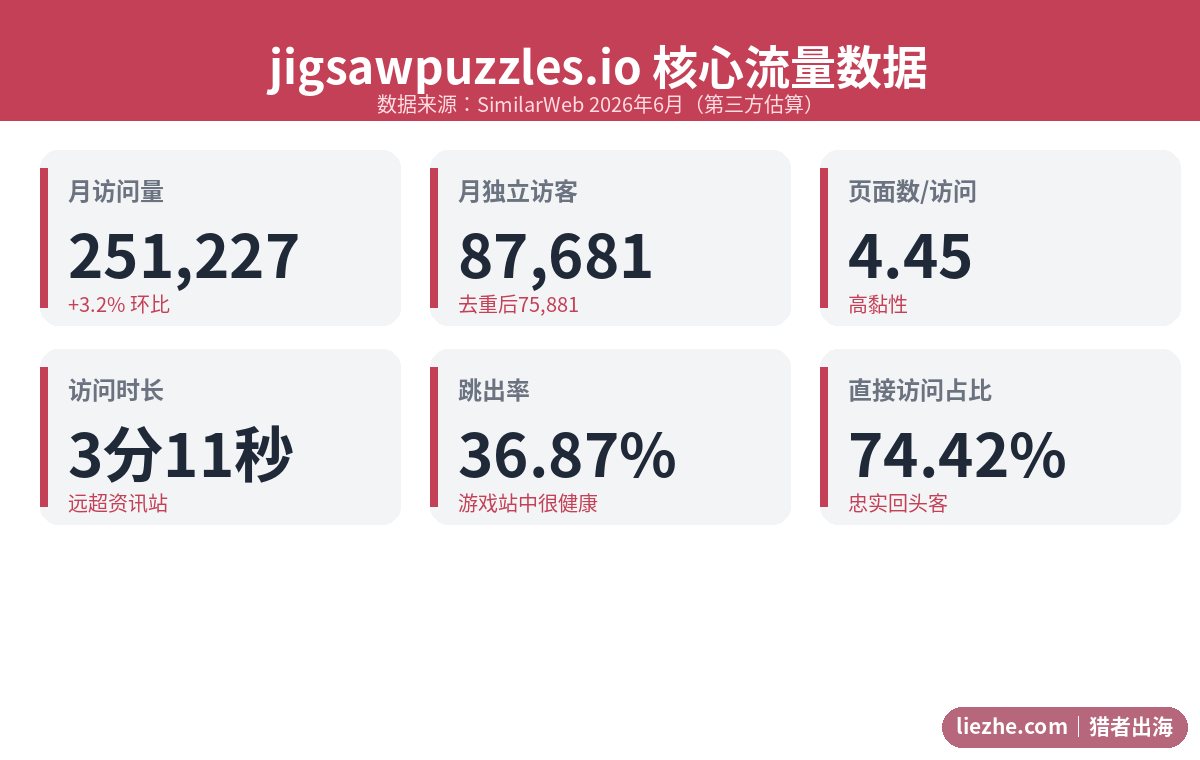 jigsawpuzzles.io核心流量数据卡