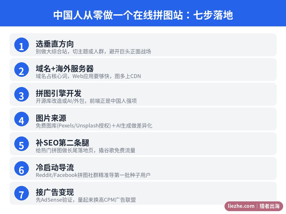 中国人从零做在线拼图站七步落地流程图