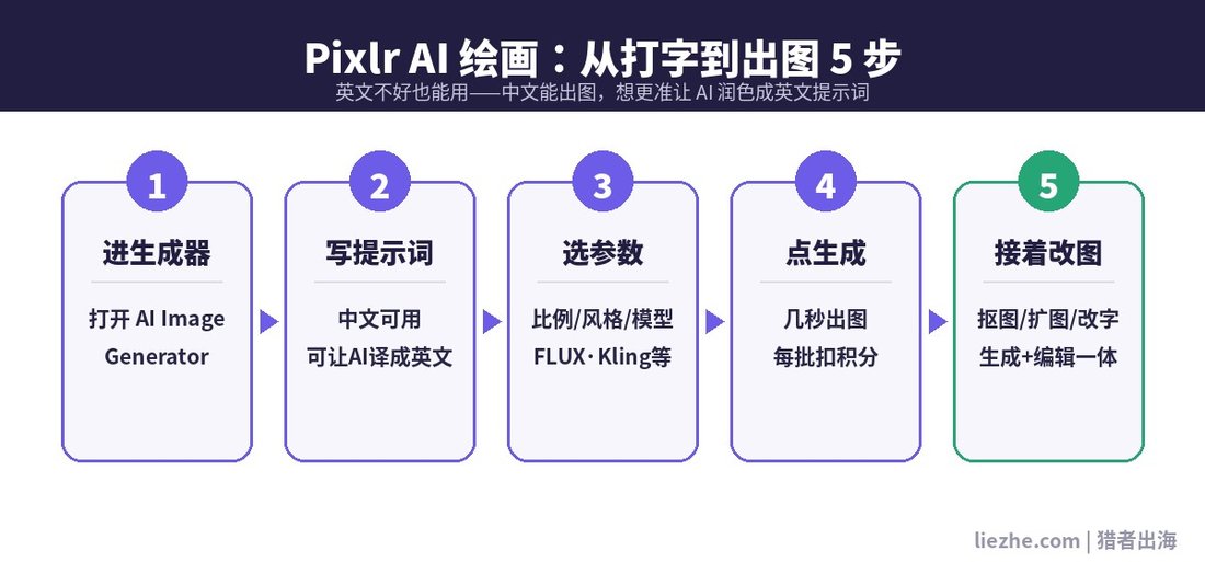 Pixlr AI 绘画从提示词到出图的五步流程图