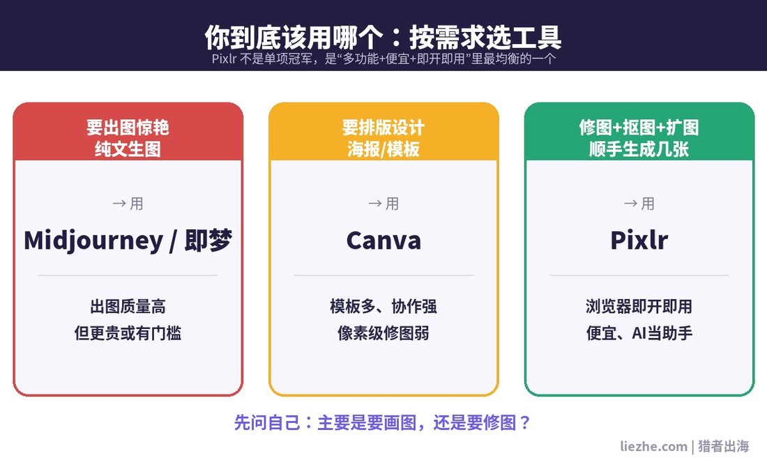 Pixlr 与 Midjourney Canva 等工具按需求定位对比图
