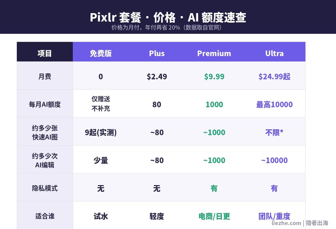 Pixlr 套餐价格与 AI 积分消耗速查表