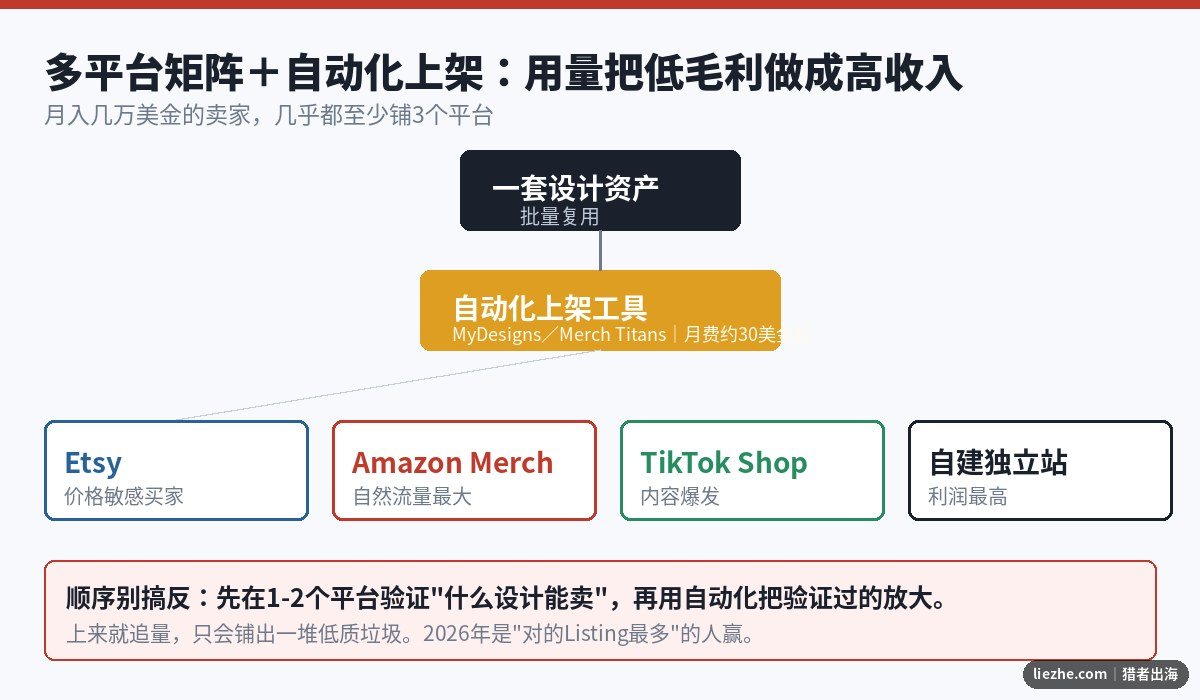 POD多平台矩阵与自动化上架架构图