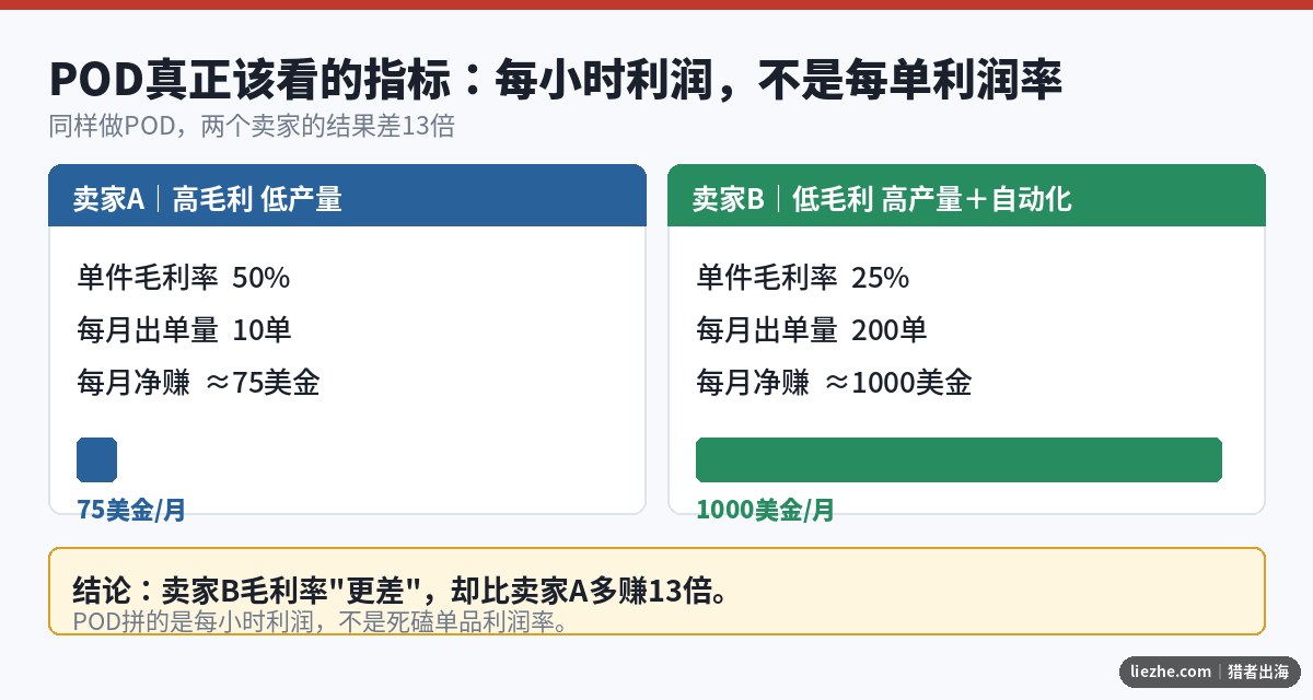 POD每单利润与每小时利润对比图