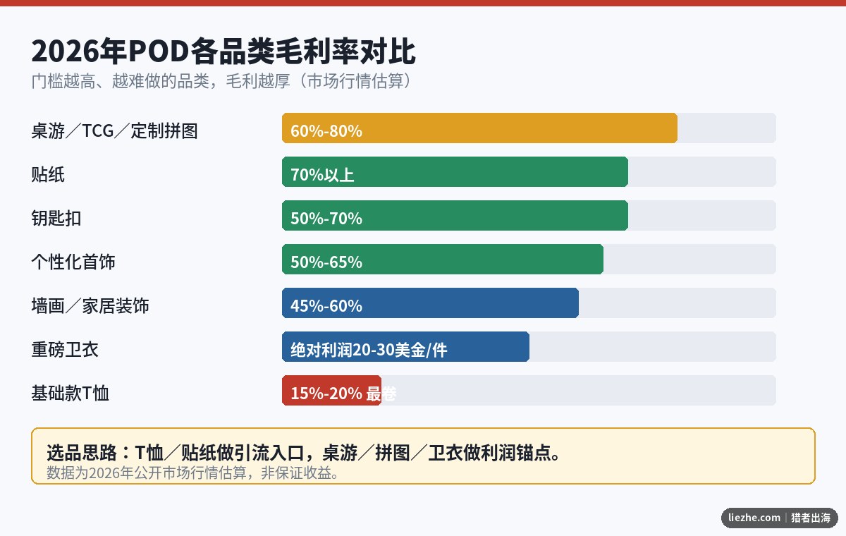2026年POD各品类毛利率对比图
