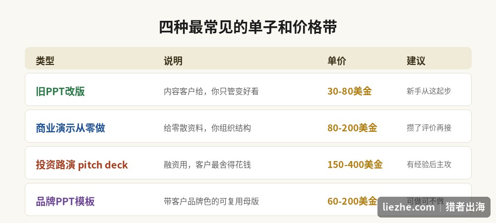 PPT海外接单的四种单子类型和价格带对比