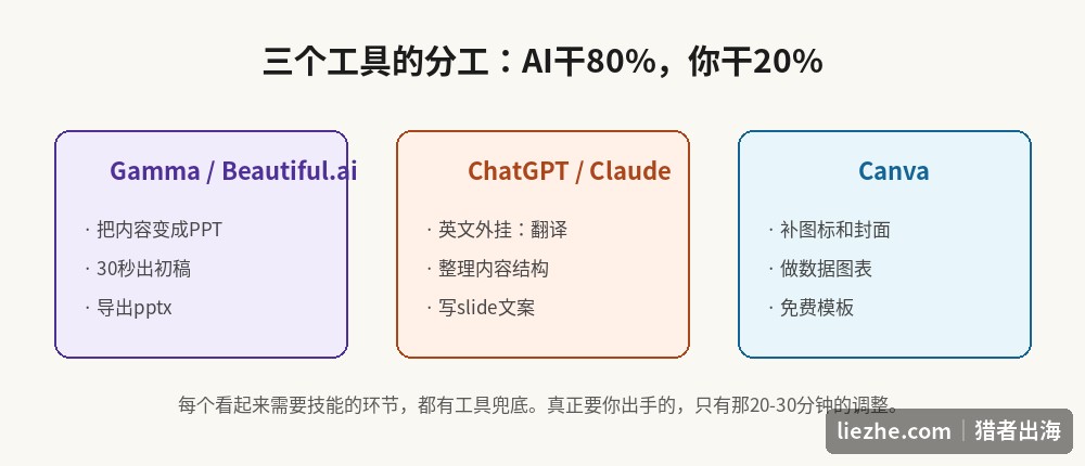 PPT海外接单的三个AI工具分工:Gamma做PPT、ChatGPT翻译、Canva补素材