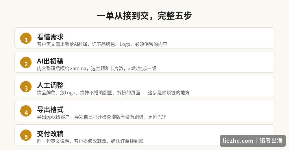 PPT海外接单一单从接到交的完整五步流程