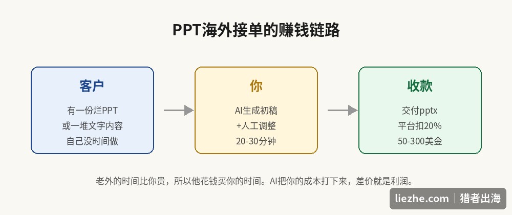 PPT演示设计海外接单的赚钱链路:客户给内容、AI加人工做、交付收款