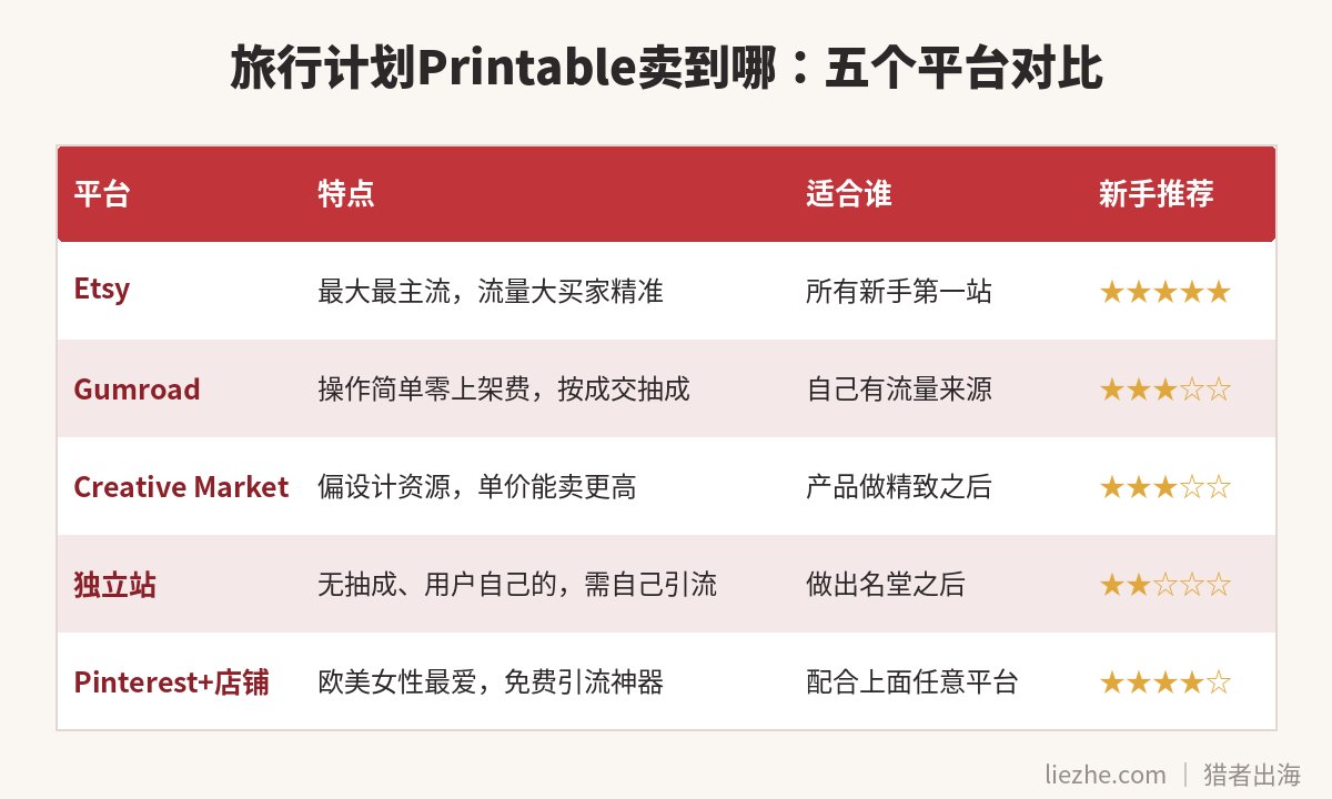 旅行计划printable五个销售平台对比表