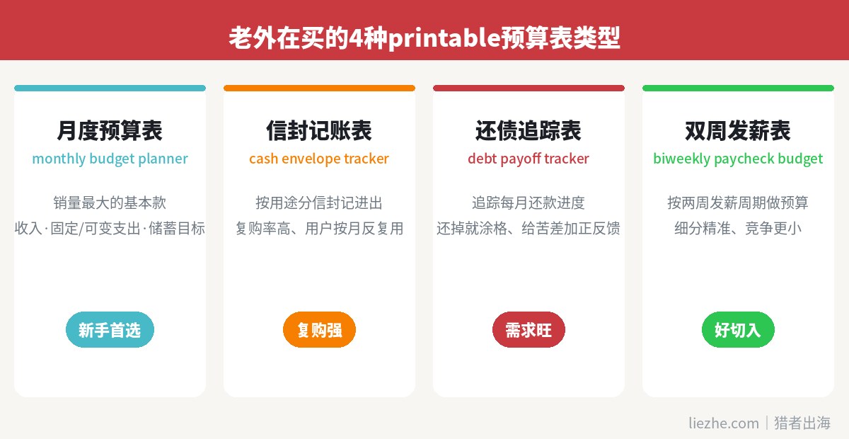 老外在买的4种printable预算表类型对比：月度表、信封表、还债表、双周表