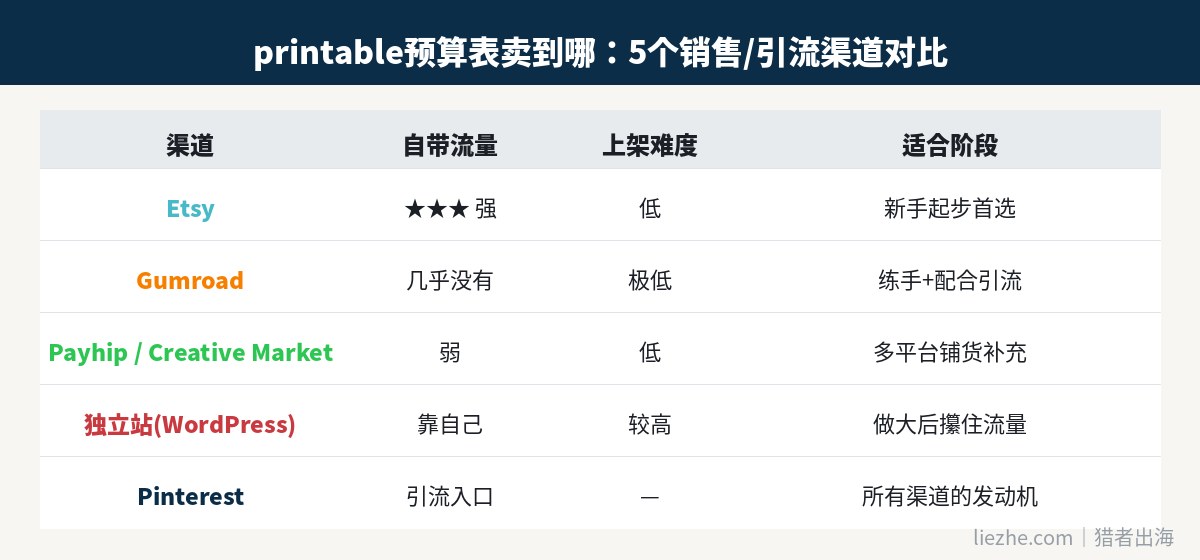 printable预算表5个销售与引流渠道对比：Etsy、Gumroad、Payhip、独立站、Pinterest
