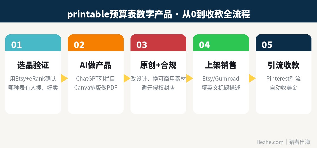 printable预算表数字产品从0到收款全流程图
