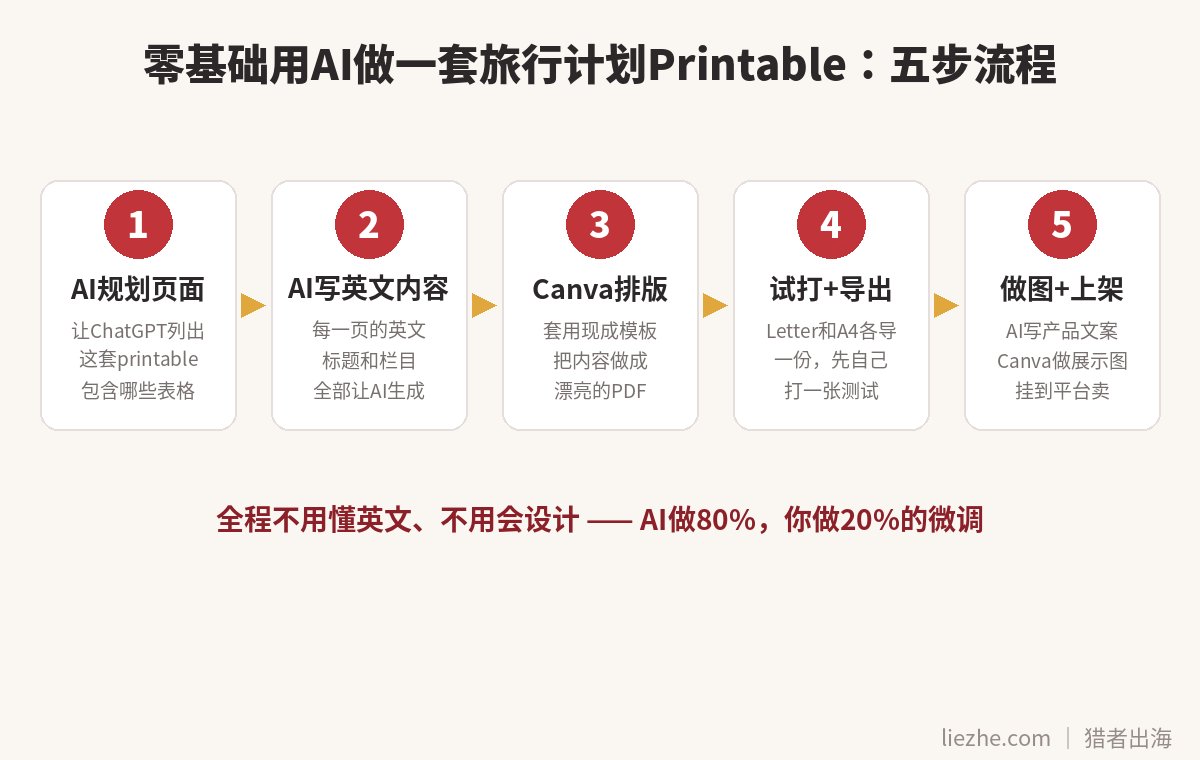 零基础用AI做旅行计划printable五步流程图