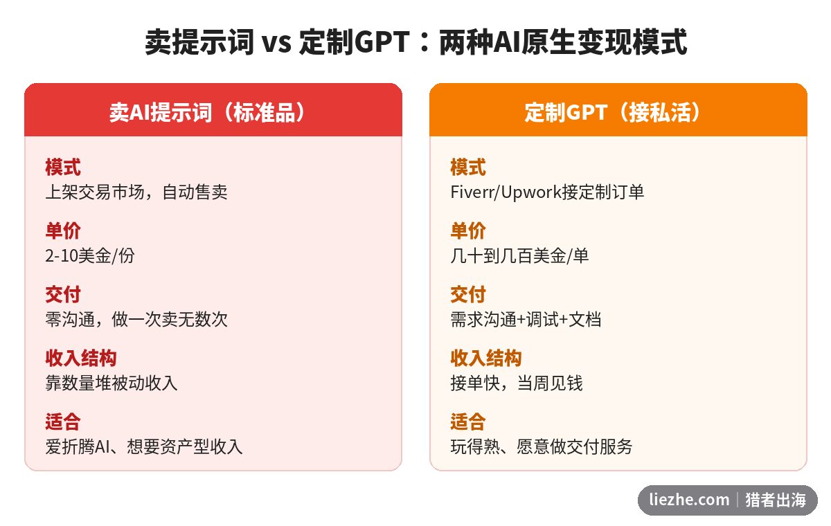 卖AI提示词与定制GPT两种变现模式对比图,含单价、交付方式和适合人群
